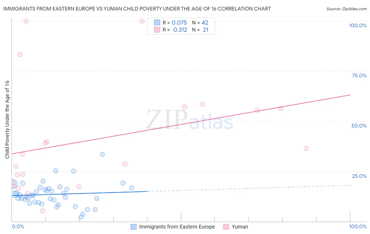 Immigrants from Eastern Europe vs Yuman Child Poverty Under the Age of 16
