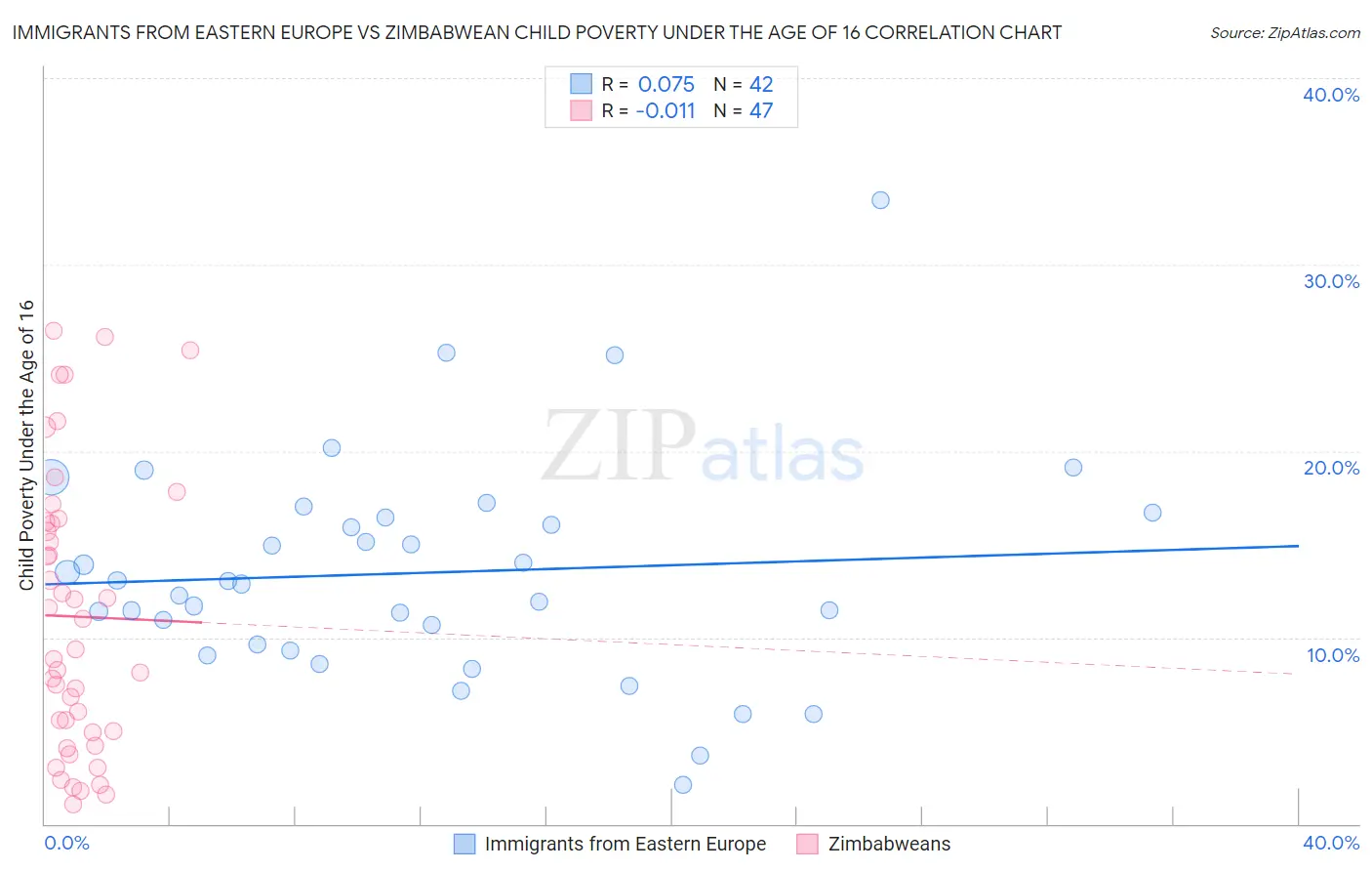 Immigrants from Eastern Europe vs Zimbabwean Child Poverty Under the Age of 16