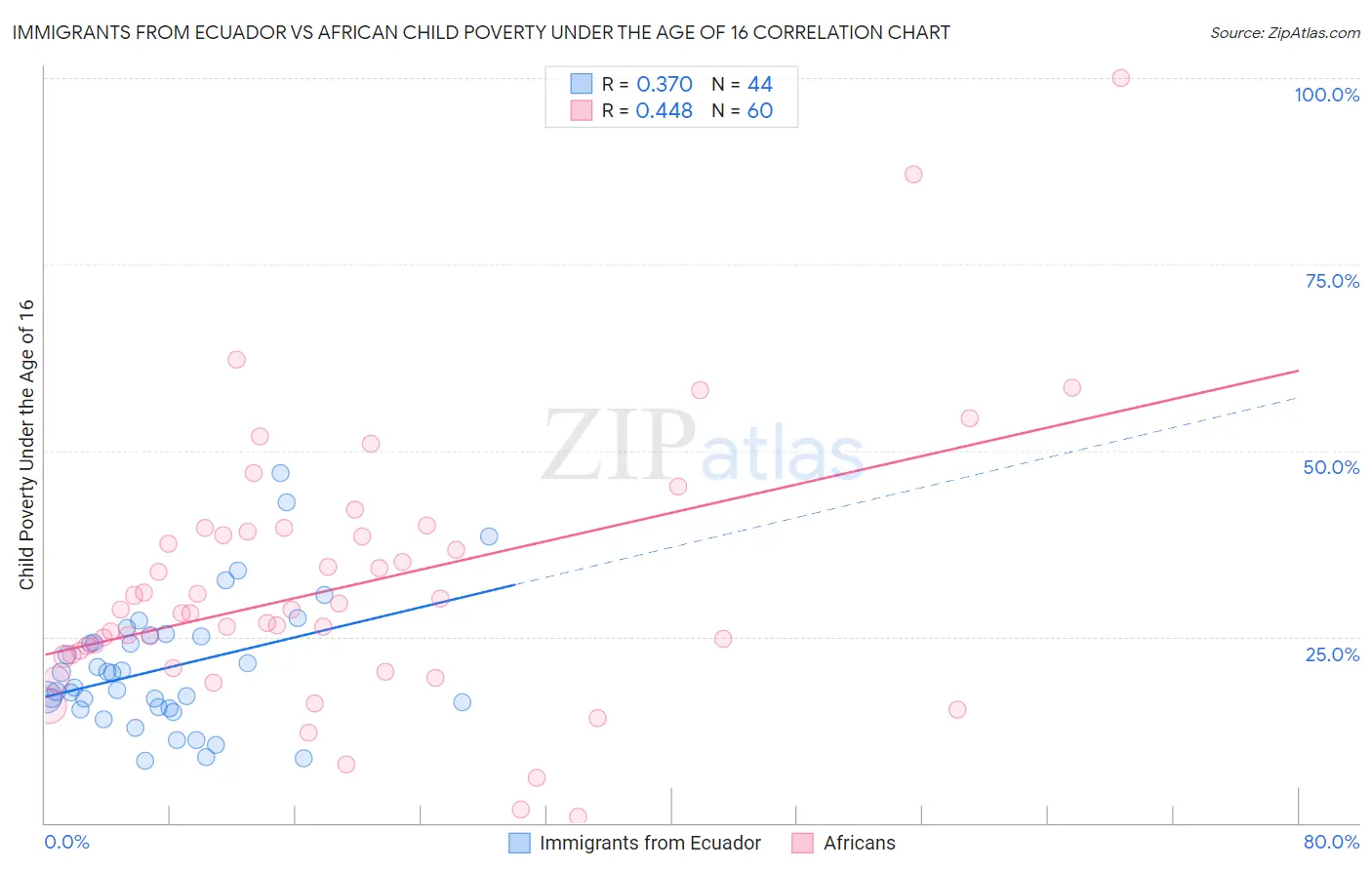 Immigrants from Ecuador vs African Child Poverty Under the Age of 16