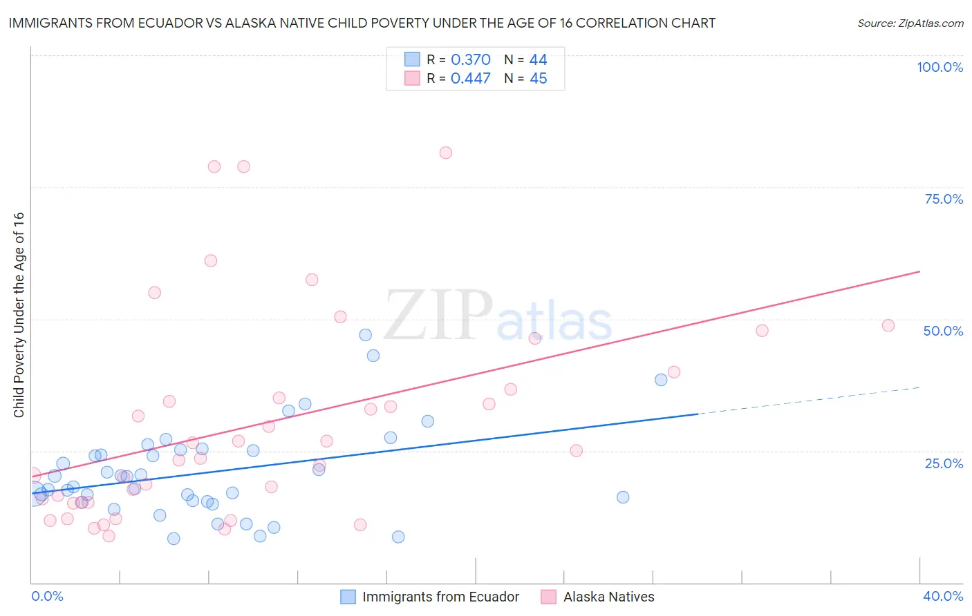 Immigrants from Ecuador vs Alaska Native Child Poverty Under the Age of 16