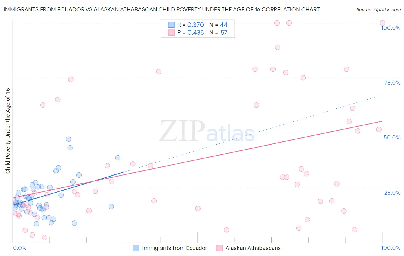 Immigrants from Ecuador vs Alaskan Athabascan Child Poverty Under the Age of 16