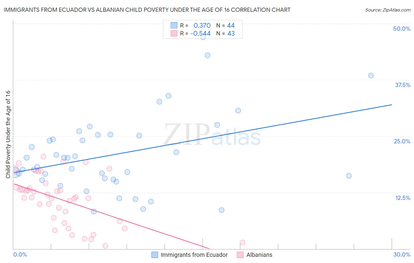 Immigrants from Ecuador vs Albanian Child Poverty Under the Age of 16