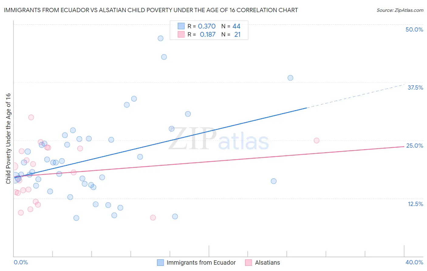 Immigrants from Ecuador vs Alsatian Child Poverty Under the Age of 16