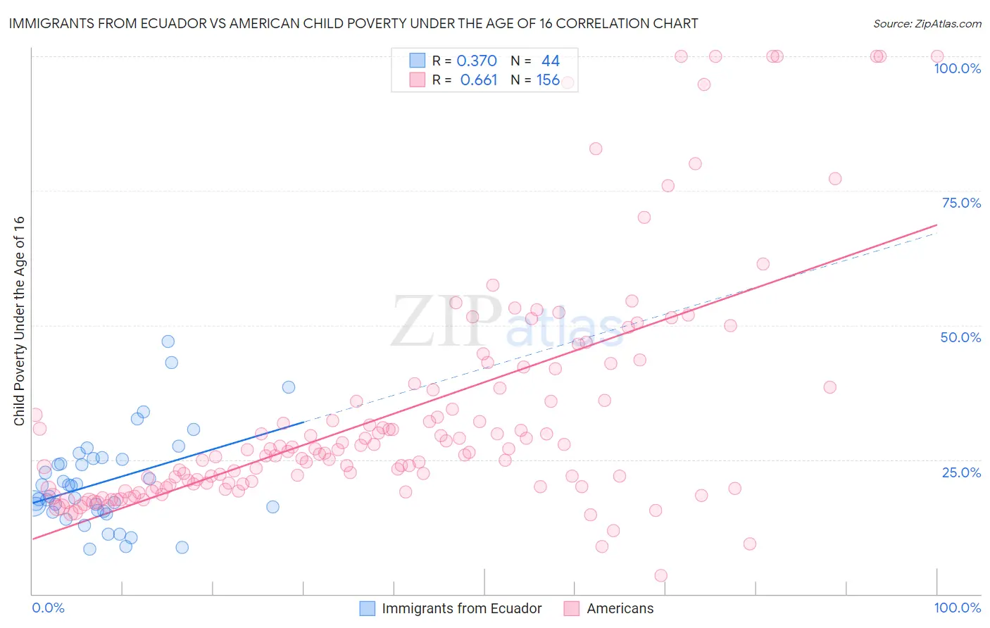 Immigrants from Ecuador vs American Child Poverty Under the Age of 16
