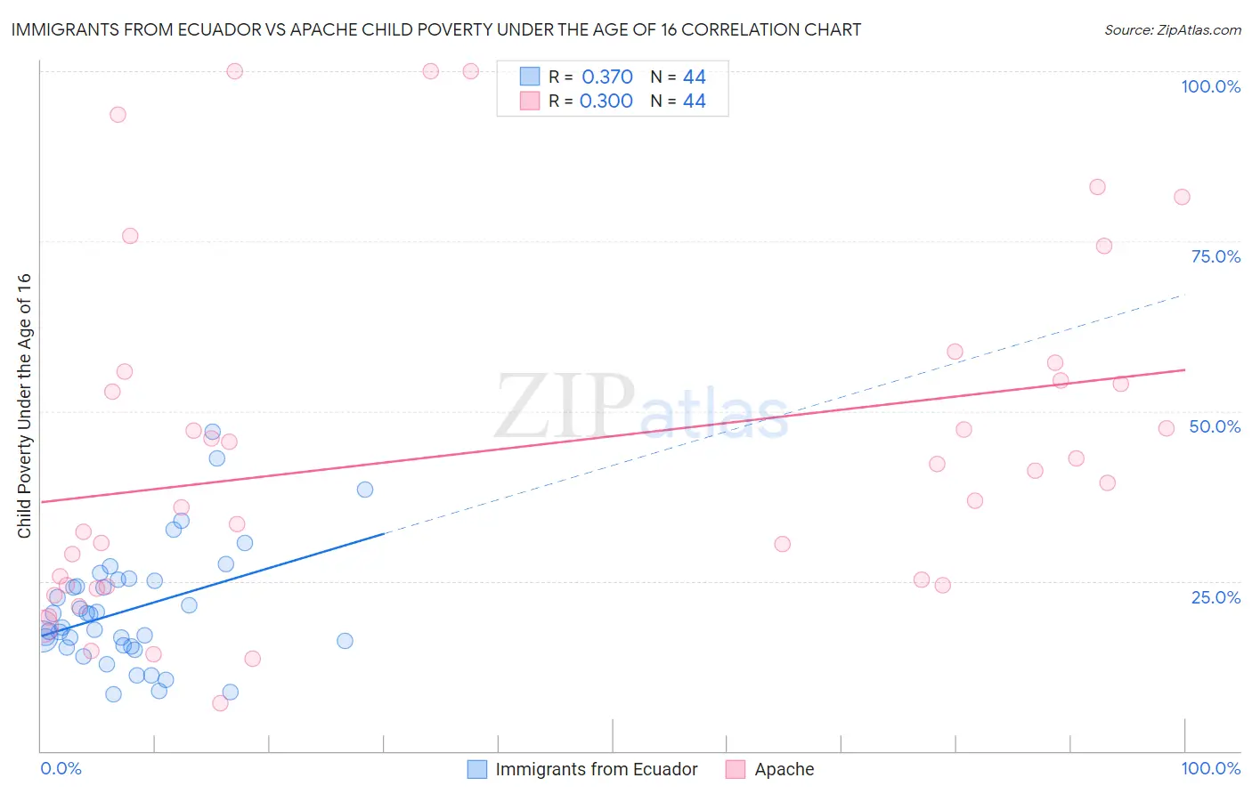 Immigrants from Ecuador vs Apache Child Poverty Under the Age of 16