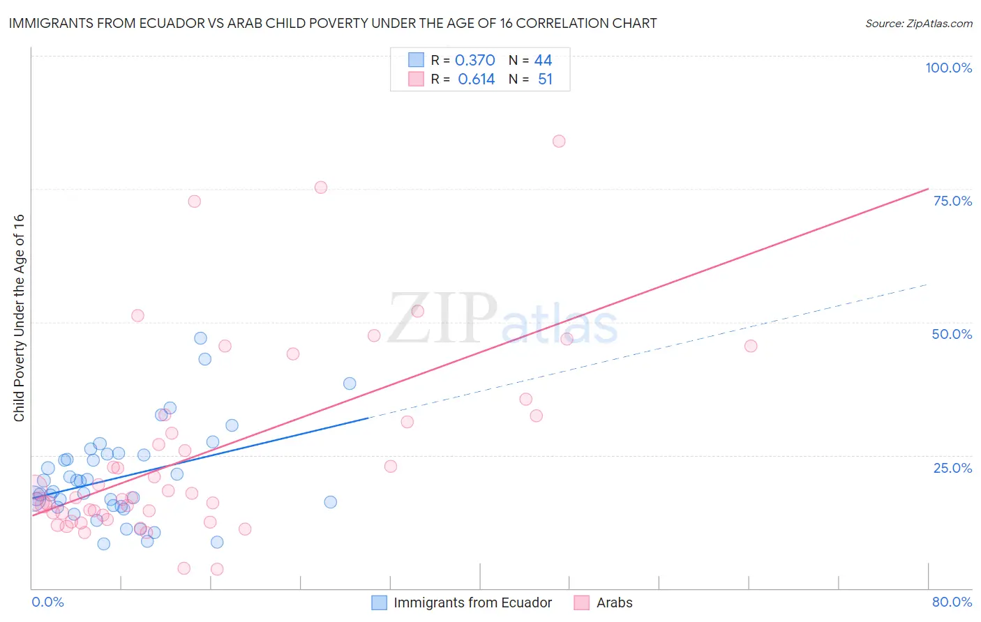 Immigrants from Ecuador vs Arab Child Poverty Under the Age of 16