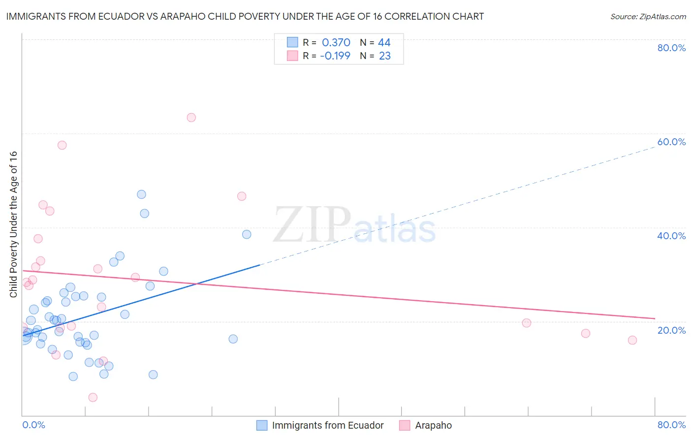 Immigrants from Ecuador vs Arapaho Child Poverty Under the Age of 16