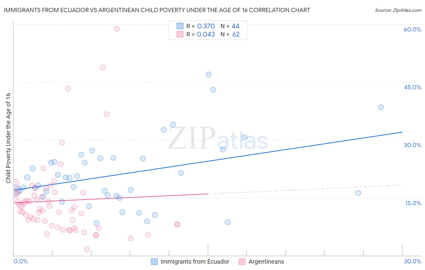 Immigrants from Ecuador vs Argentinean Child Poverty Under the Age of 16
