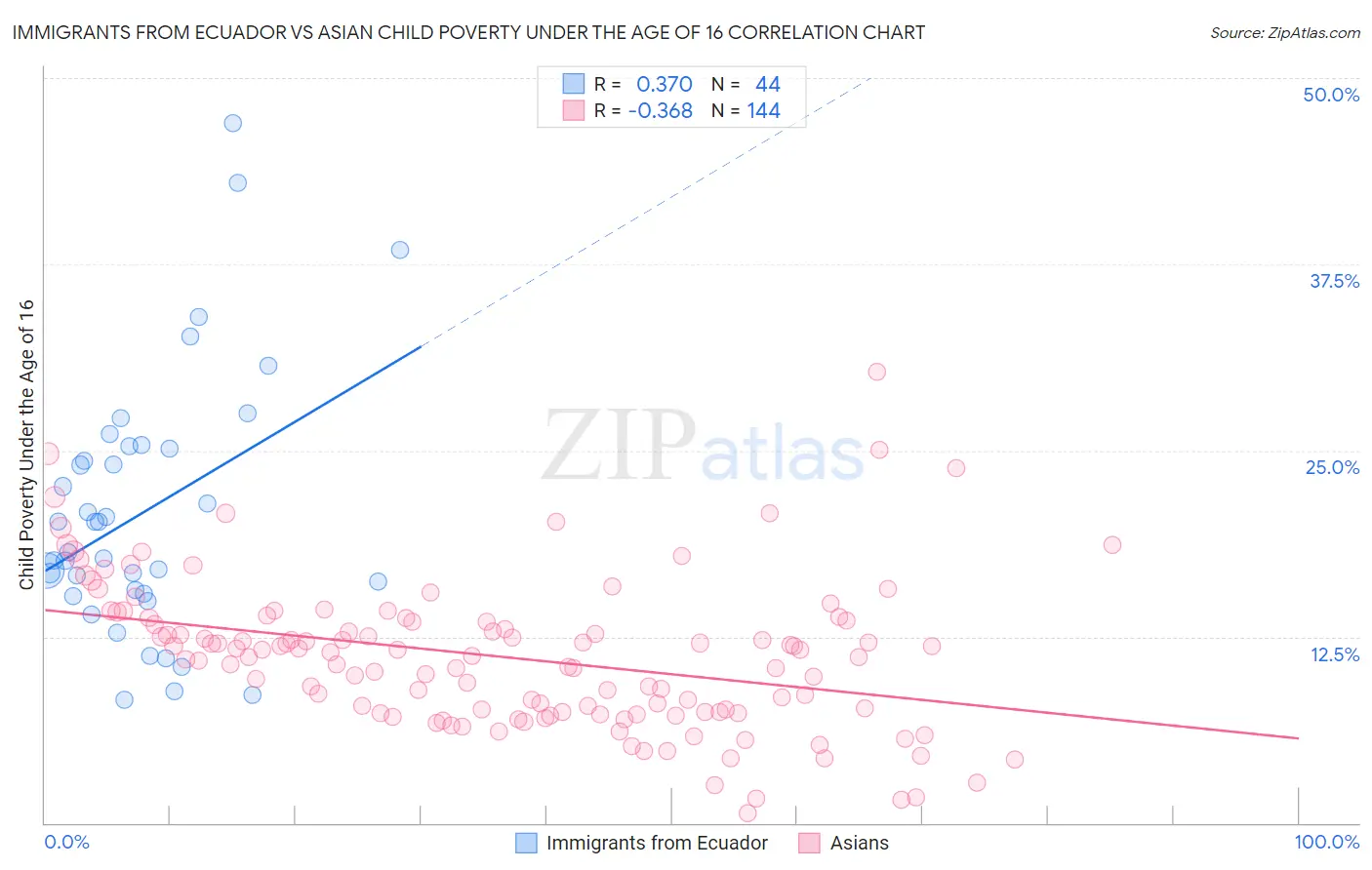 Immigrants from Ecuador vs Asian Child Poverty Under the Age of 16