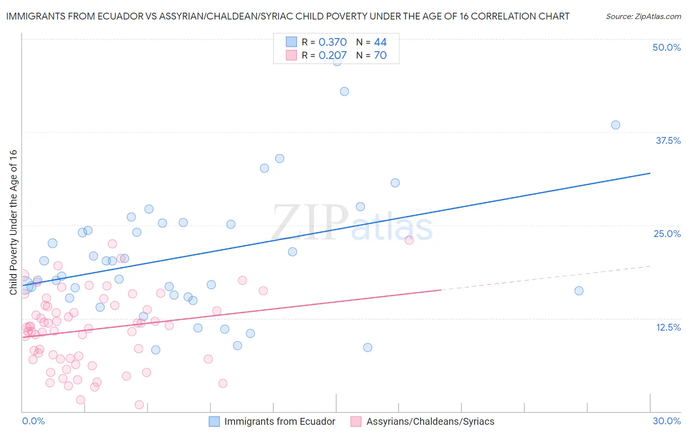 Immigrants from Ecuador vs Assyrian/Chaldean/Syriac Child Poverty Under the Age of 16