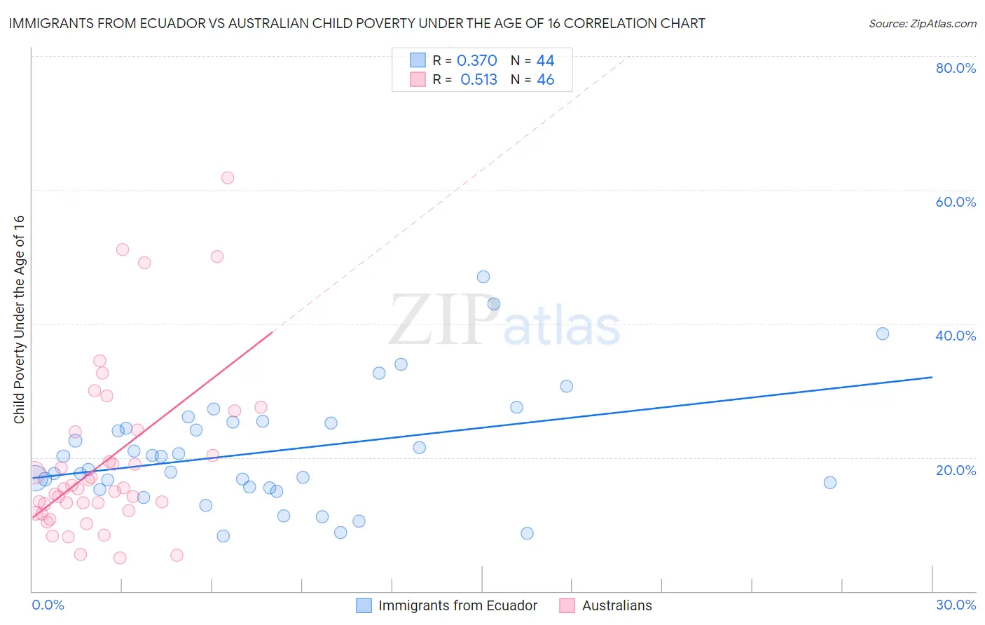Immigrants from Ecuador vs Australian Child Poverty Under the Age of 16