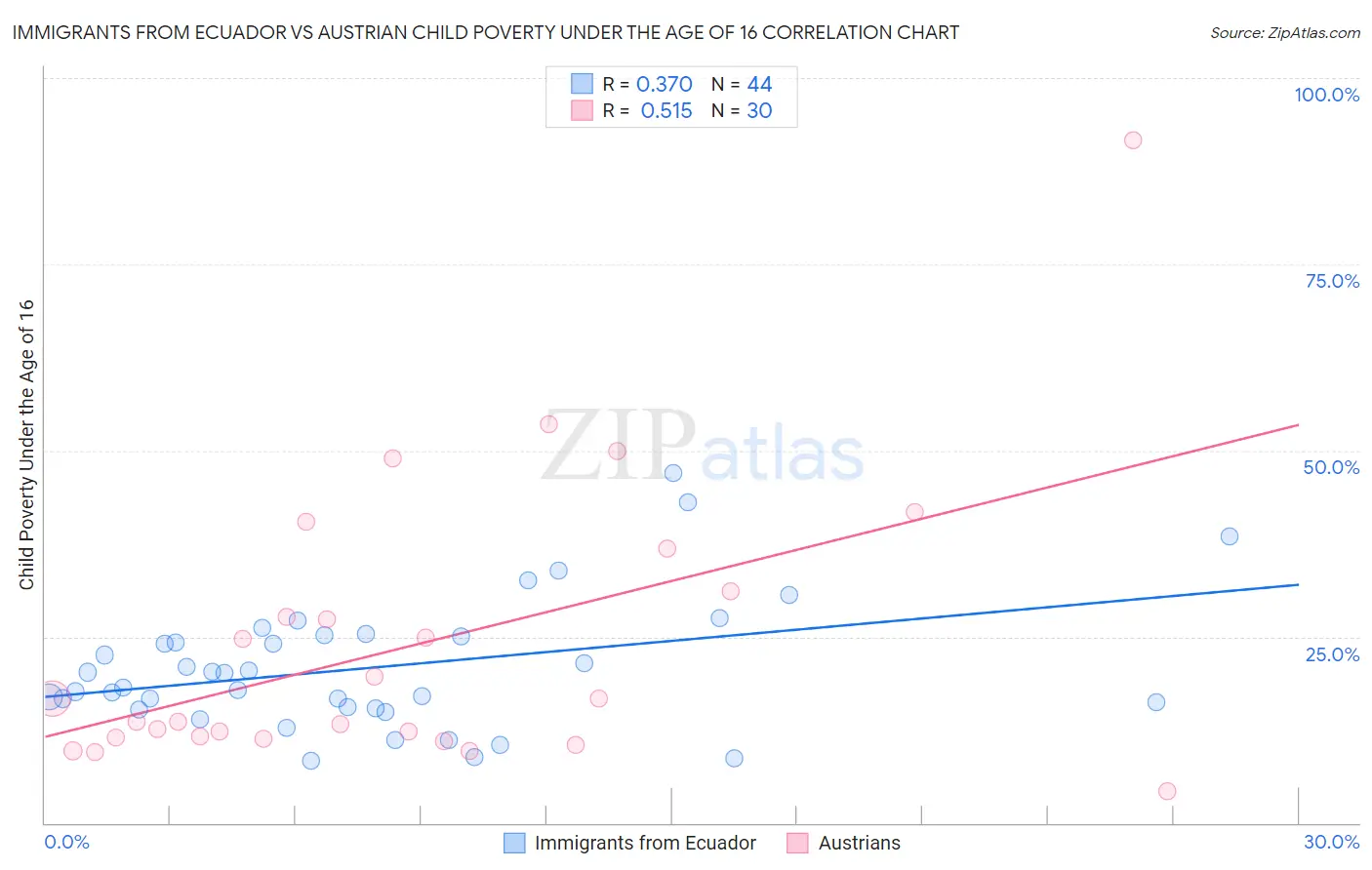 Immigrants from Ecuador vs Austrian Child Poverty Under the Age of 16