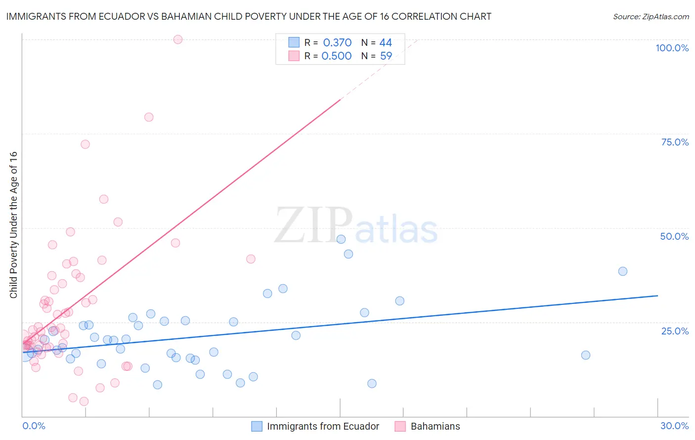 Immigrants from Ecuador vs Bahamian Child Poverty Under the Age of 16
