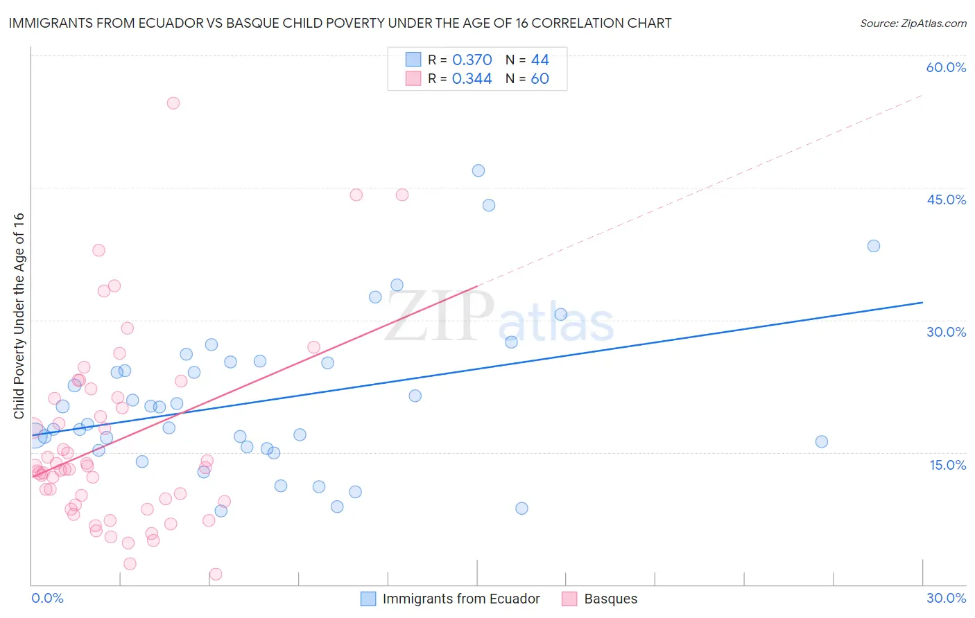 Immigrants from Ecuador vs Basque Child Poverty Under the Age of 16
