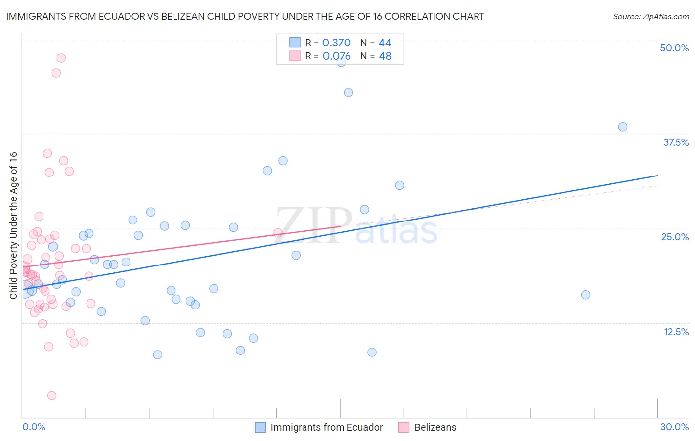 Immigrants from Ecuador vs Belizean Child Poverty Under the Age of 16