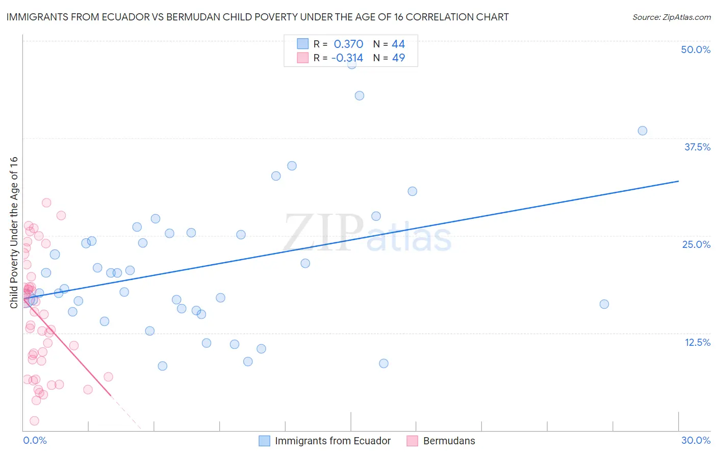 Immigrants from Ecuador vs Bermudan Child Poverty Under the Age of 16