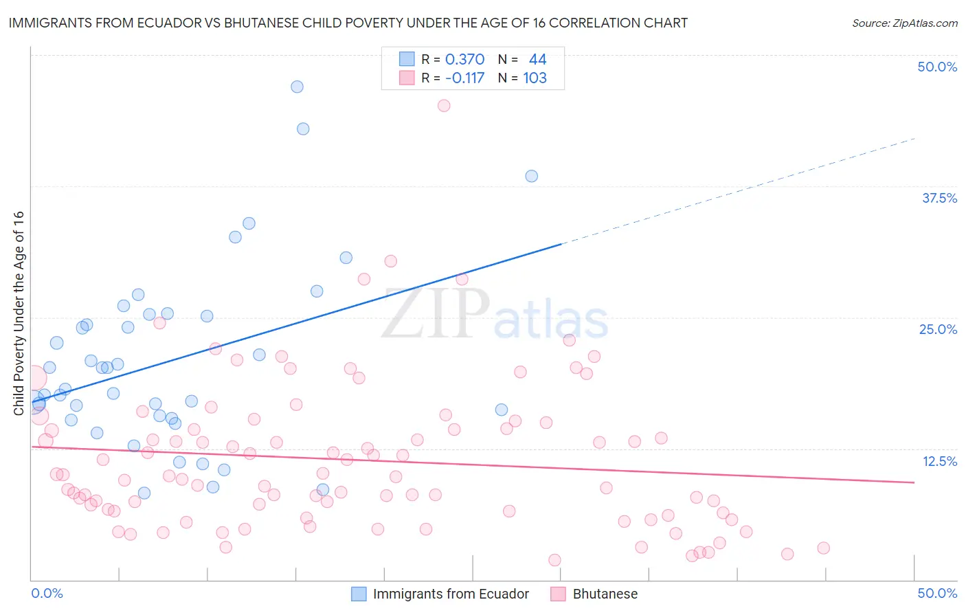 Immigrants from Ecuador vs Bhutanese Child Poverty Under the Age of 16