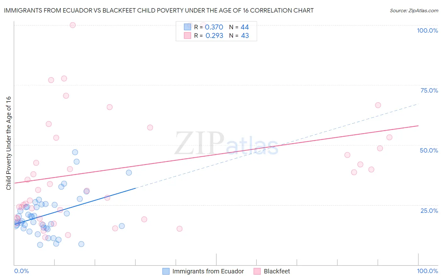 Immigrants from Ecuador vs Blackfeet Child Poverty Under the Age of 16