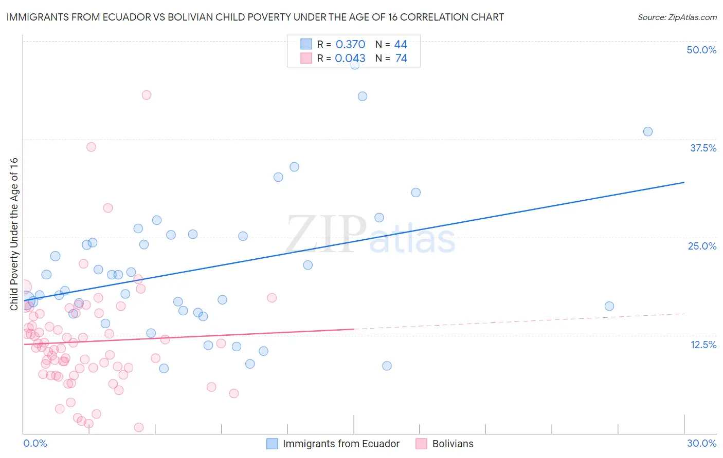 Immigrants from Ecuador vs Bolivian Child Poverty Under the Age of 16