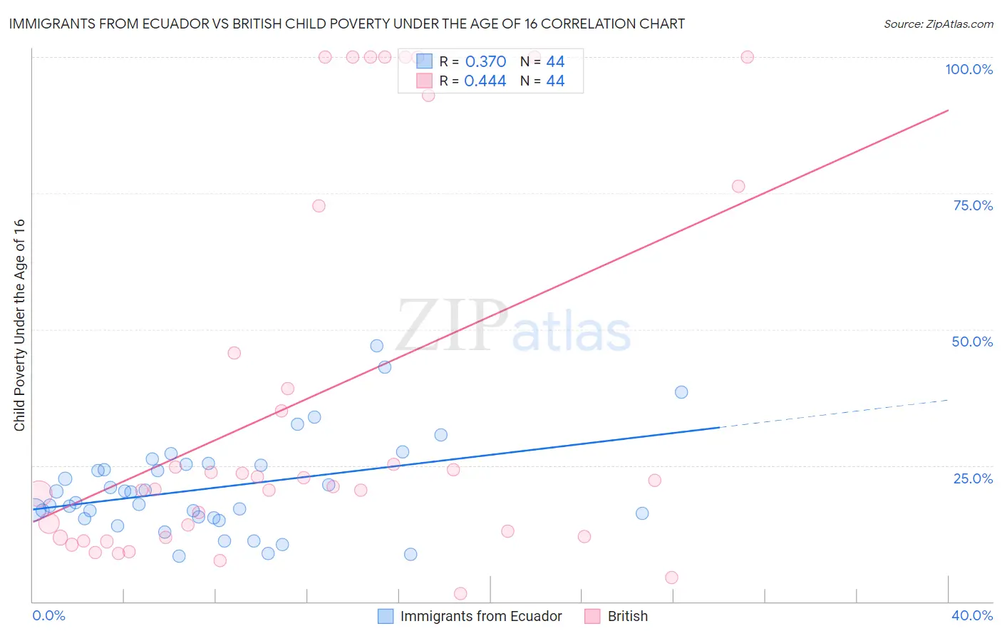 Immigrants from Ecuador vs British Child Poverty Under the Age of 16