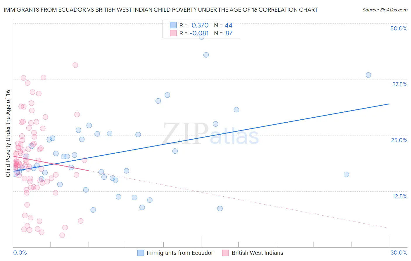 Immigrants from Ecuador vs British West Indian Child Poverty Under the Age of 16