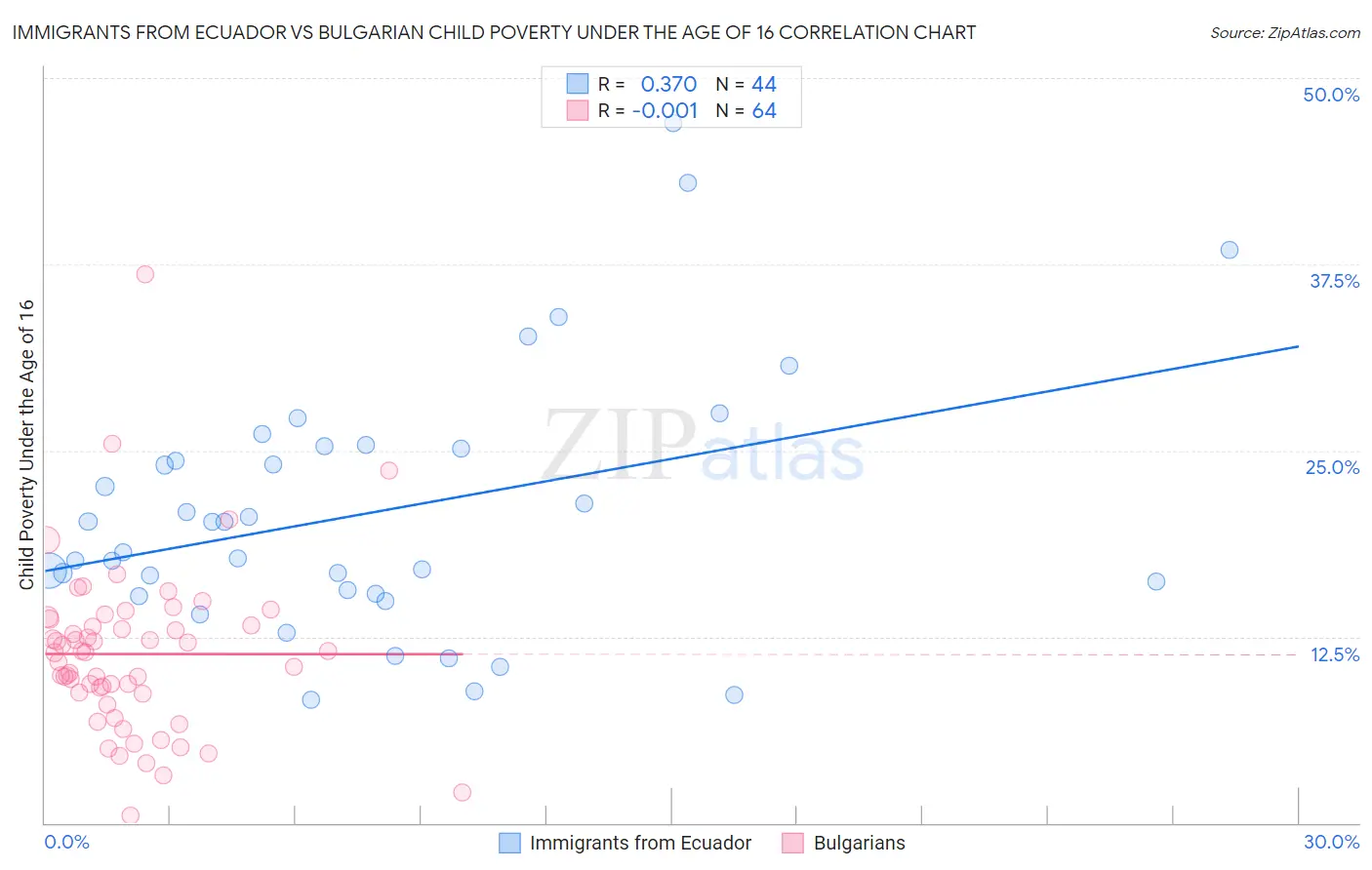 Immigrants from Ecuador vs Bulgarian Child Poverty Under the Age of 16
