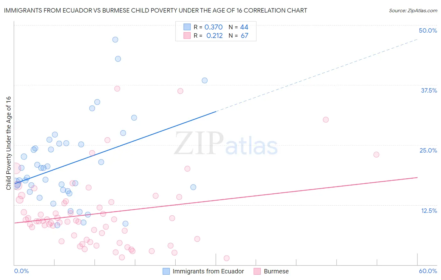 Immigrants from Ecuador vs Burmese Child Poverty Under the Age of 16