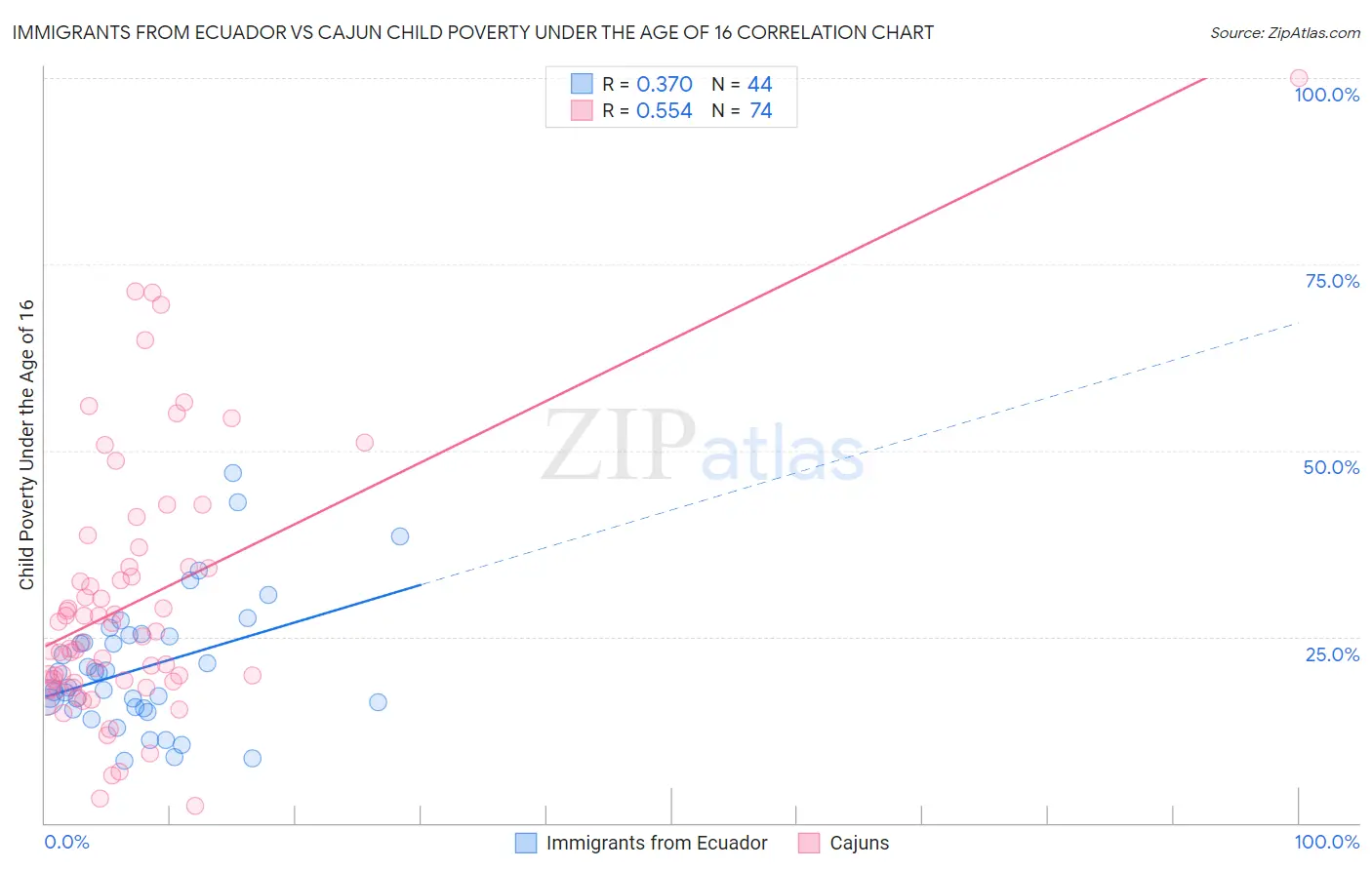 Immigrants from Ecuador vs Cajun Child Poverty Under the Age of 16
