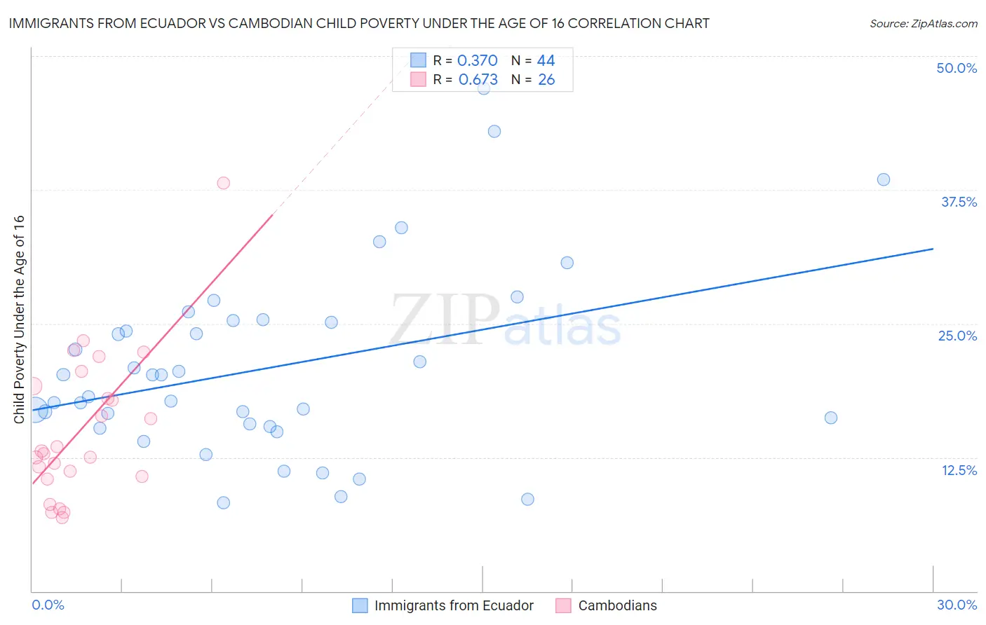 Immigrants from Ecuador vs Cambodian Child Poverty Under the Age of 16