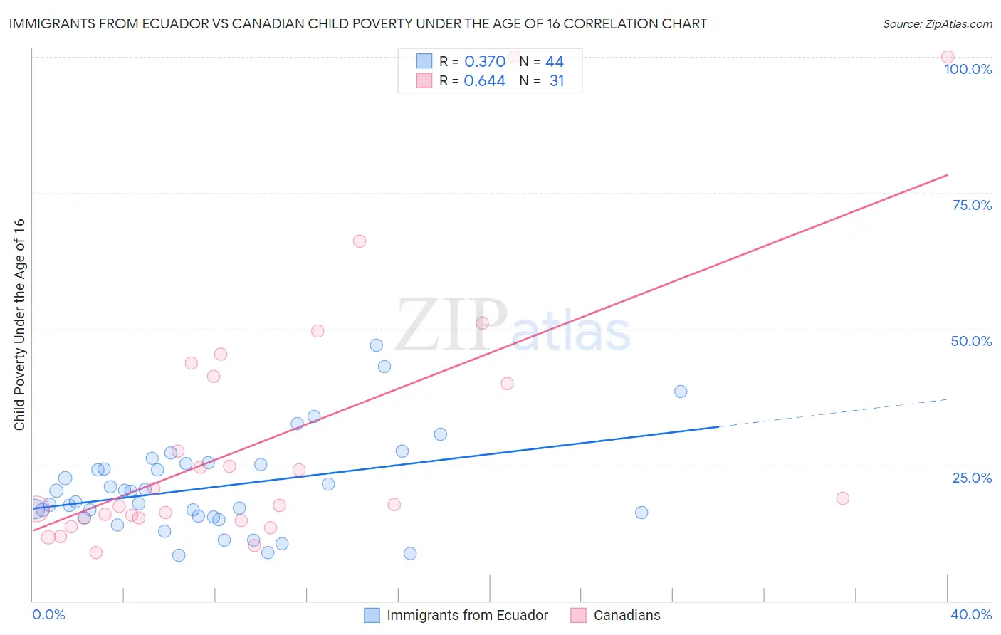 Immigrants from Ecuador vs Canadian Child Poverty Under the Age of 16