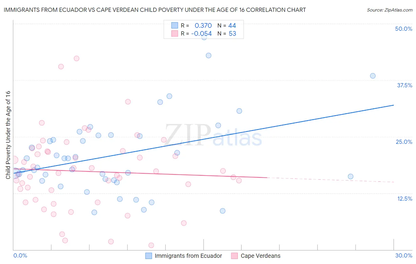 Immigrants from Ecuador vs Cape Verdean Child Poverty Under the Age of 16