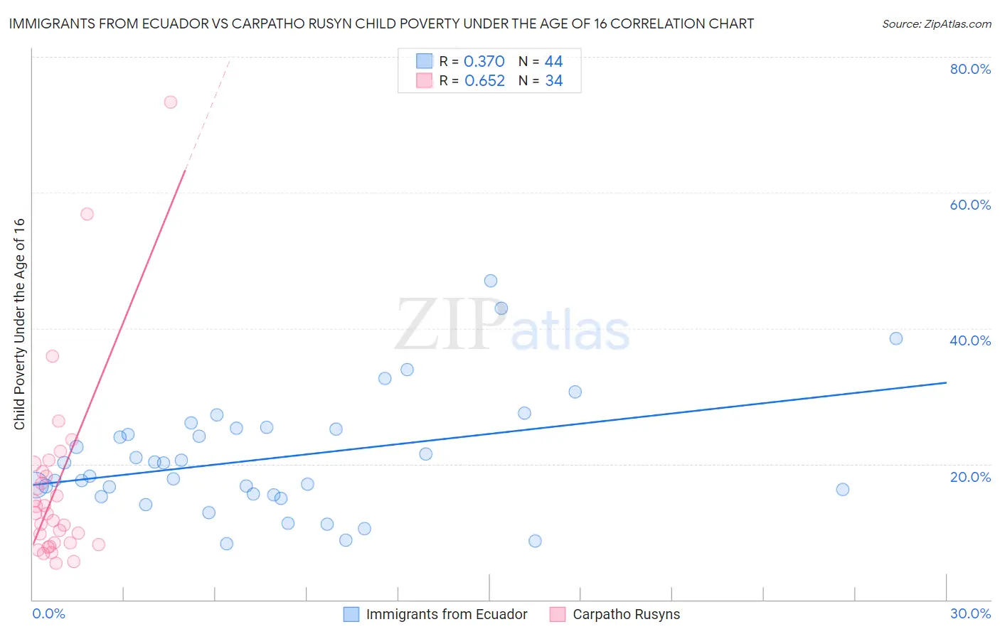 Immigrants from Ecuador vs Carpatho Rusyn Child Poverty Under the Age of 16