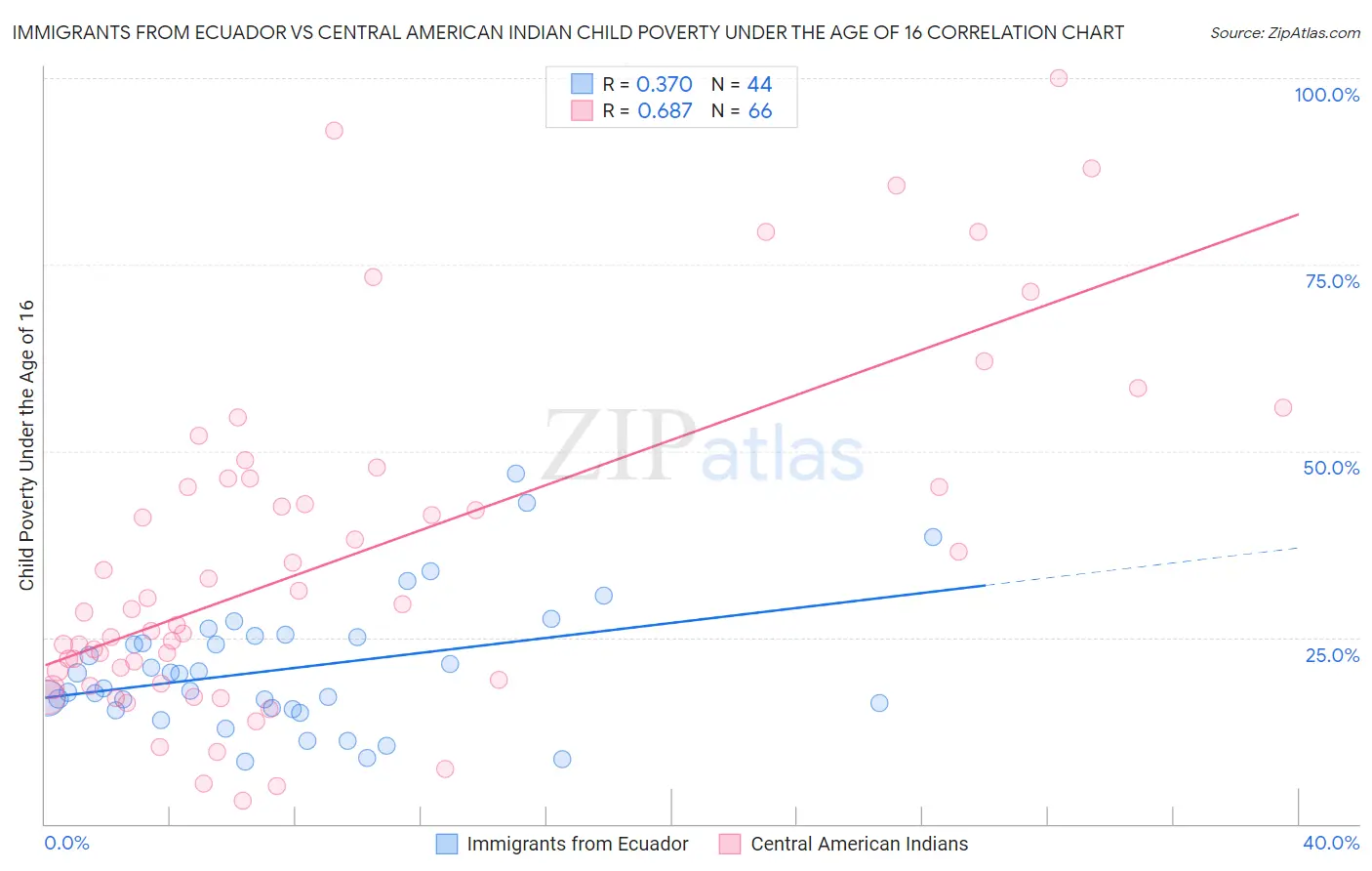 Immigrants from Ecuador vs Central American Indian Child Poverty Under the Age of 16