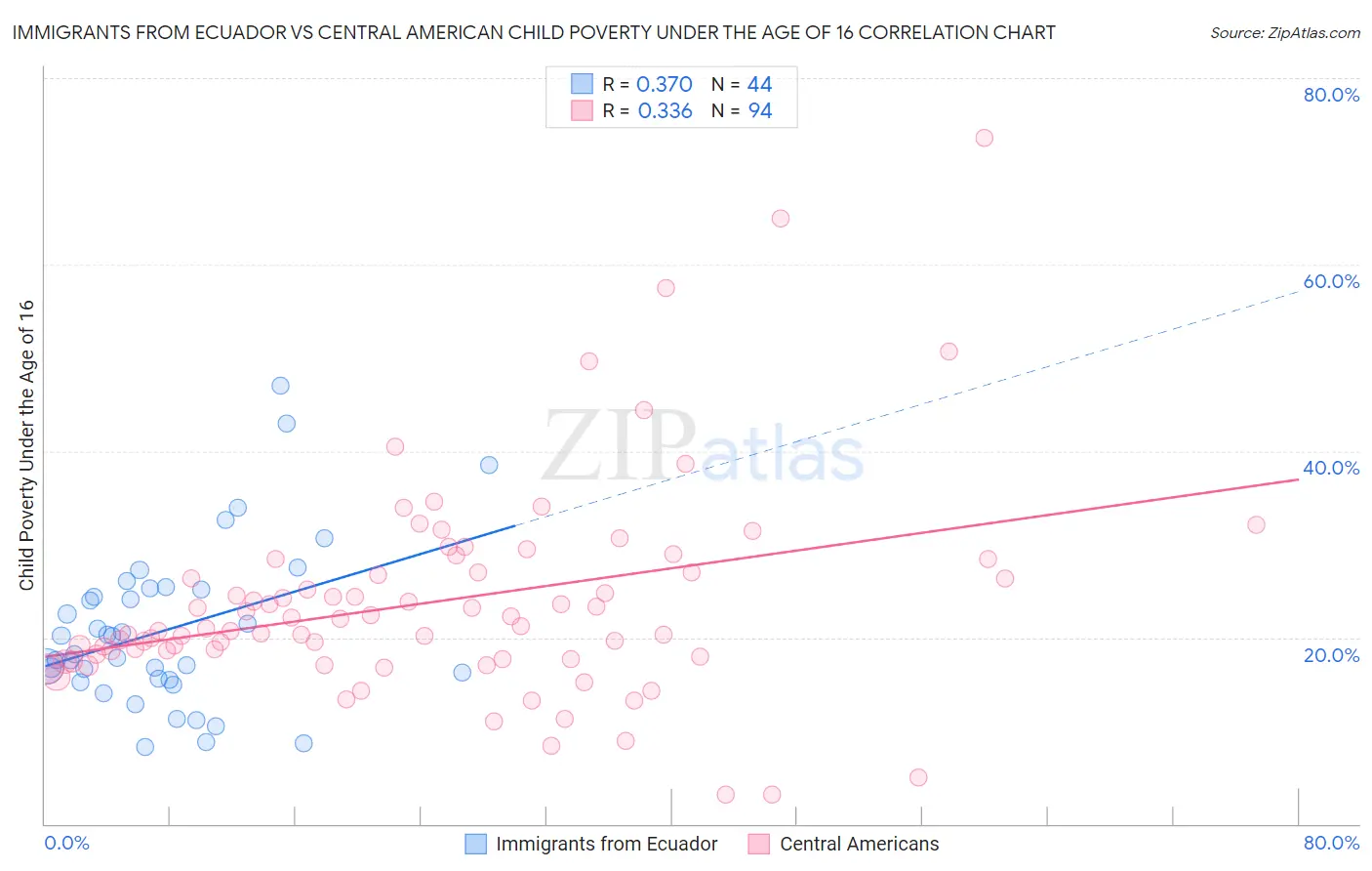 Immigrants from Ecuador vs Central American Child Poverty Under the Age of 16