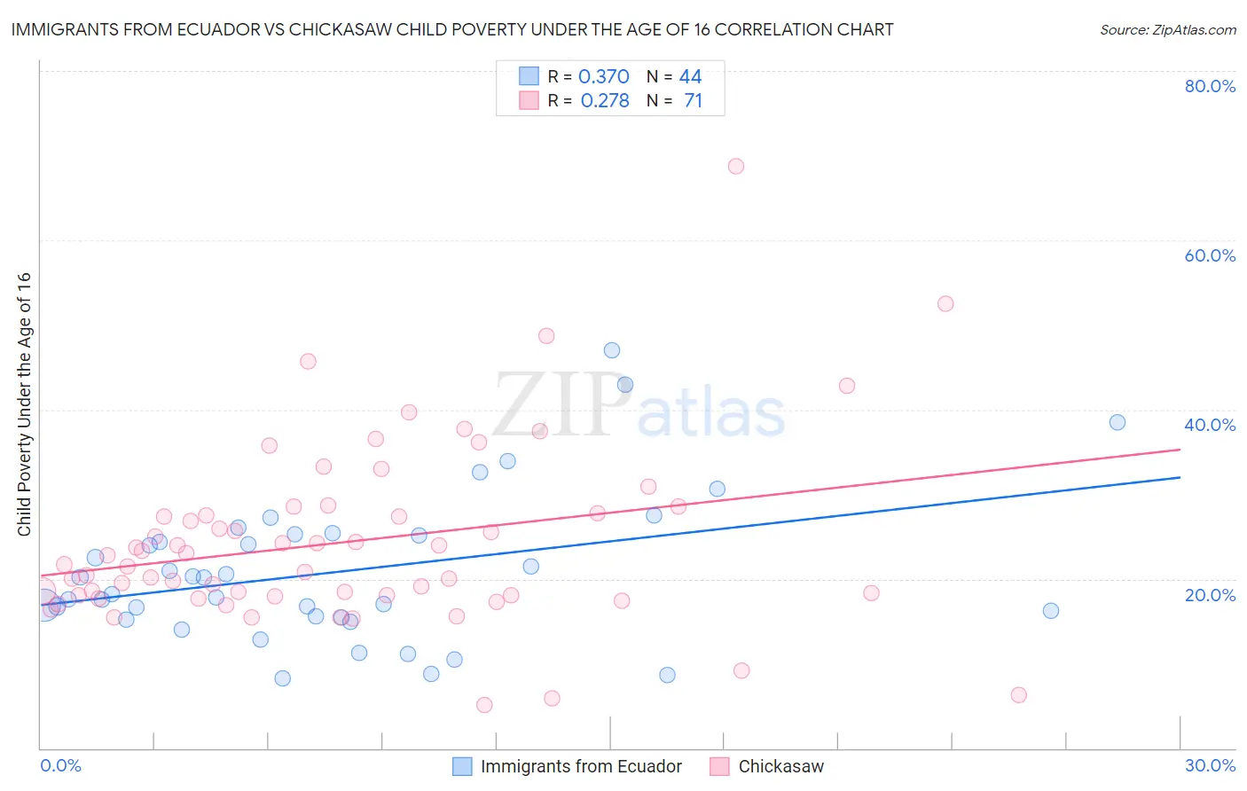 Immigrants from Ecuador vs Chickasaw Child Poverty Under the Age of 16