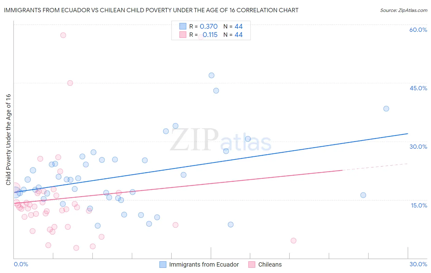 Immigrants from Ecuador vs Chilean Child Poverty Under the Age of 16
