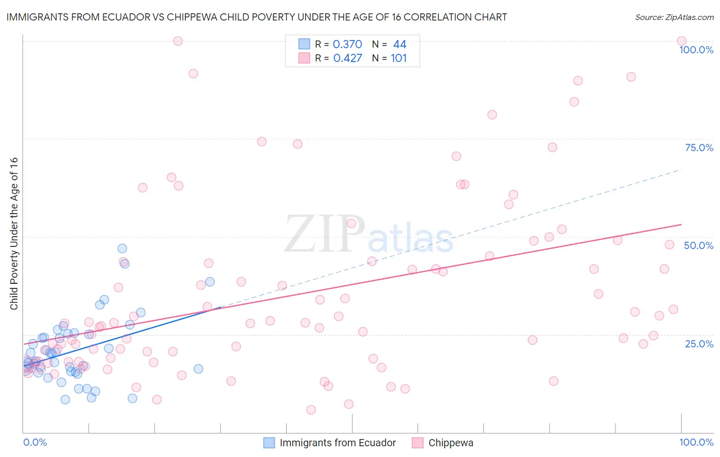 Immigrants from Ecuador vs Chippewa Child Poverty Under the Age of 16