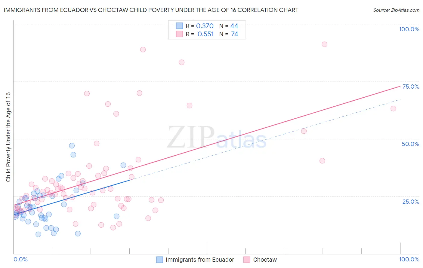 Immigrants from Ecuador vs Choctaw Child Poverty Under the Age of 16