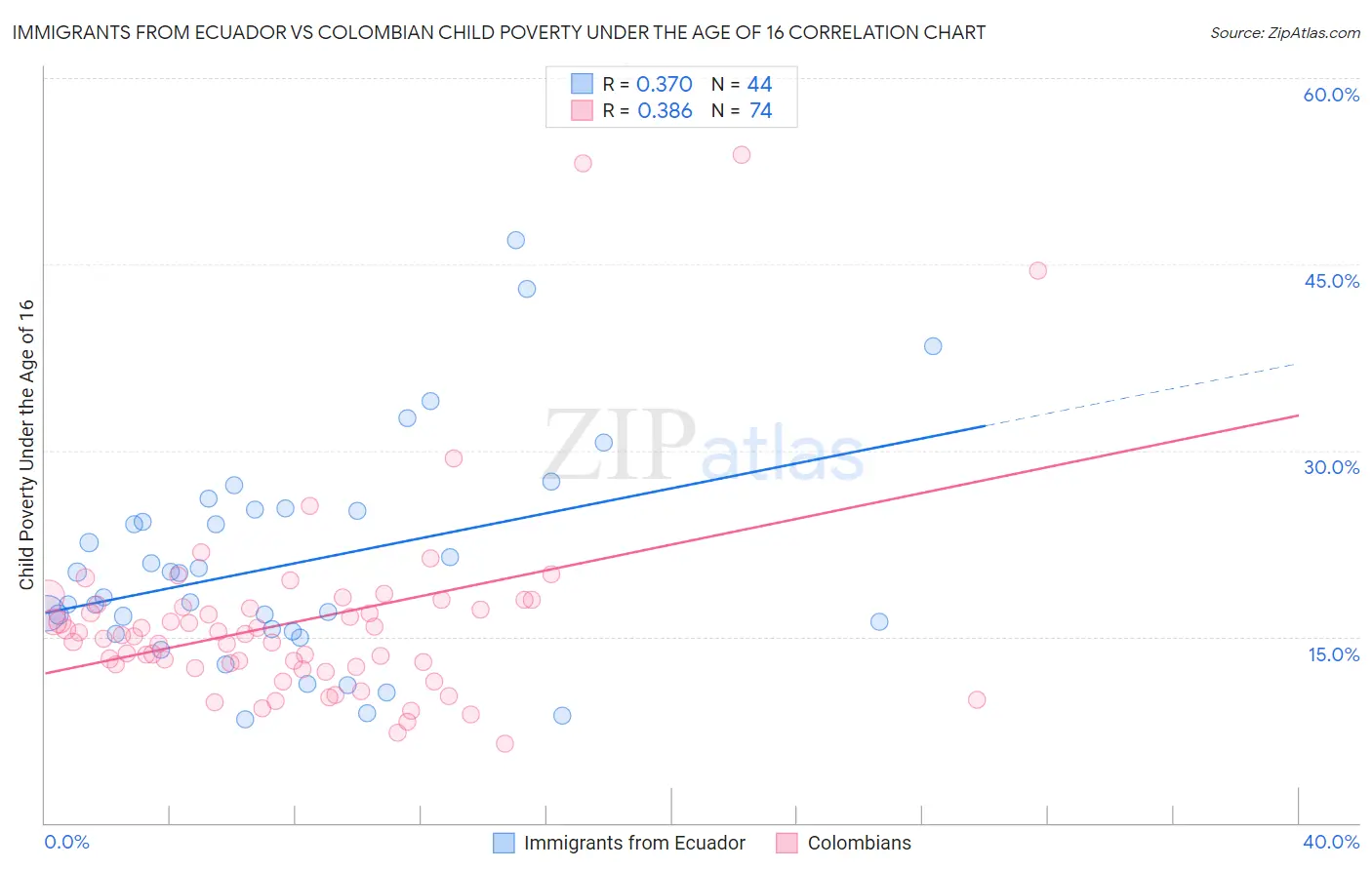 Immigrants from Ecuador vs Colombian Child Poverty Under the Age of 16