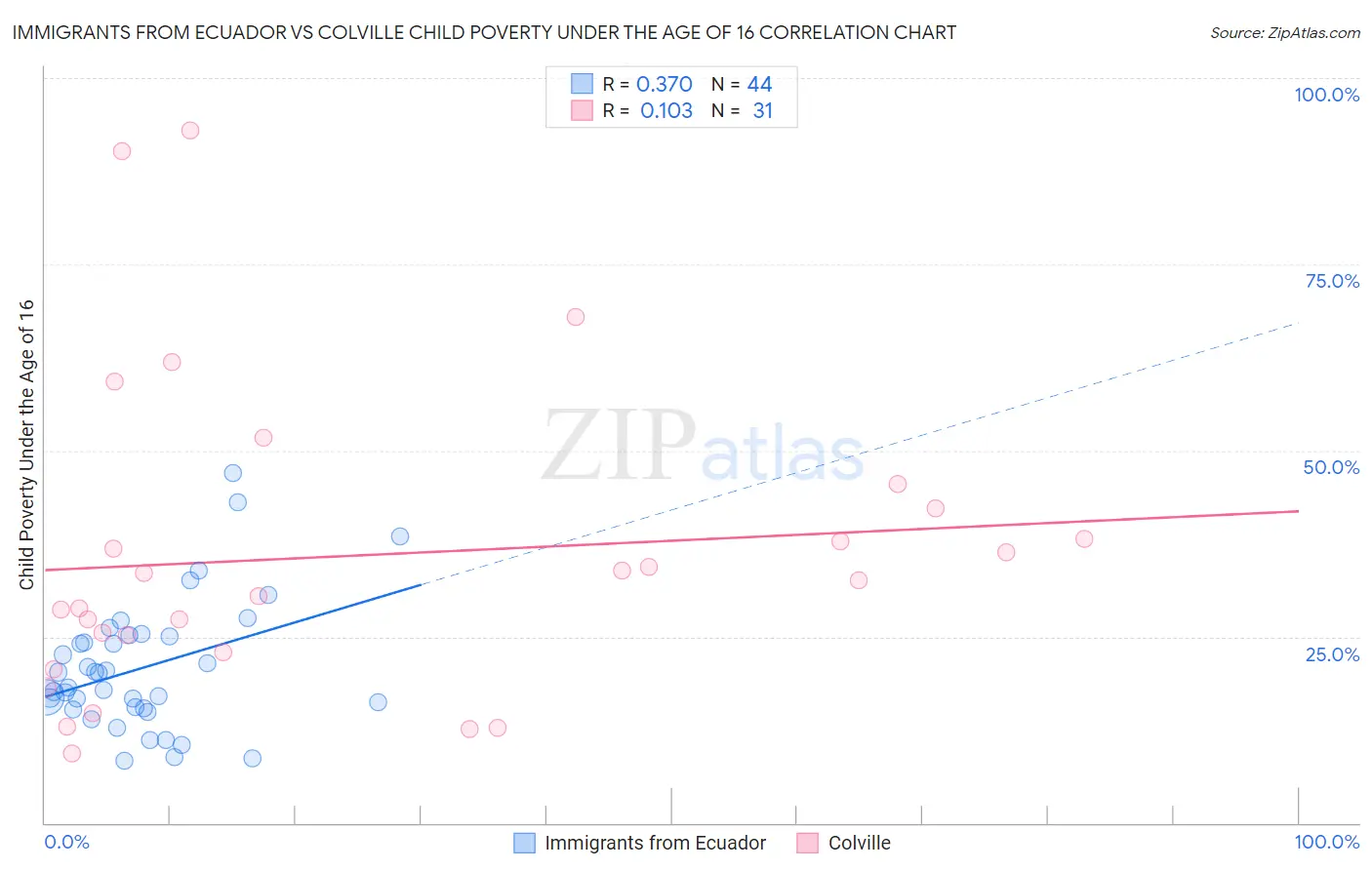 Immigrants from Ecuador vs Colville Child Poverty Under the Age of 16