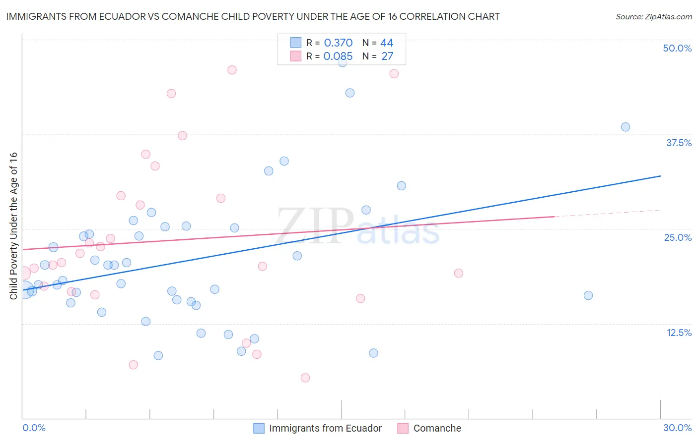 Immigrants from Ecuador vs Comanche Child Poverty Under the Age of 16