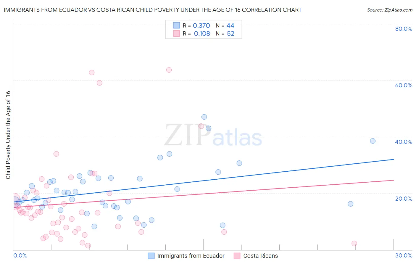 Immigrants from Ecuador vs Costa Rican Child Poverty Under the Age of 16