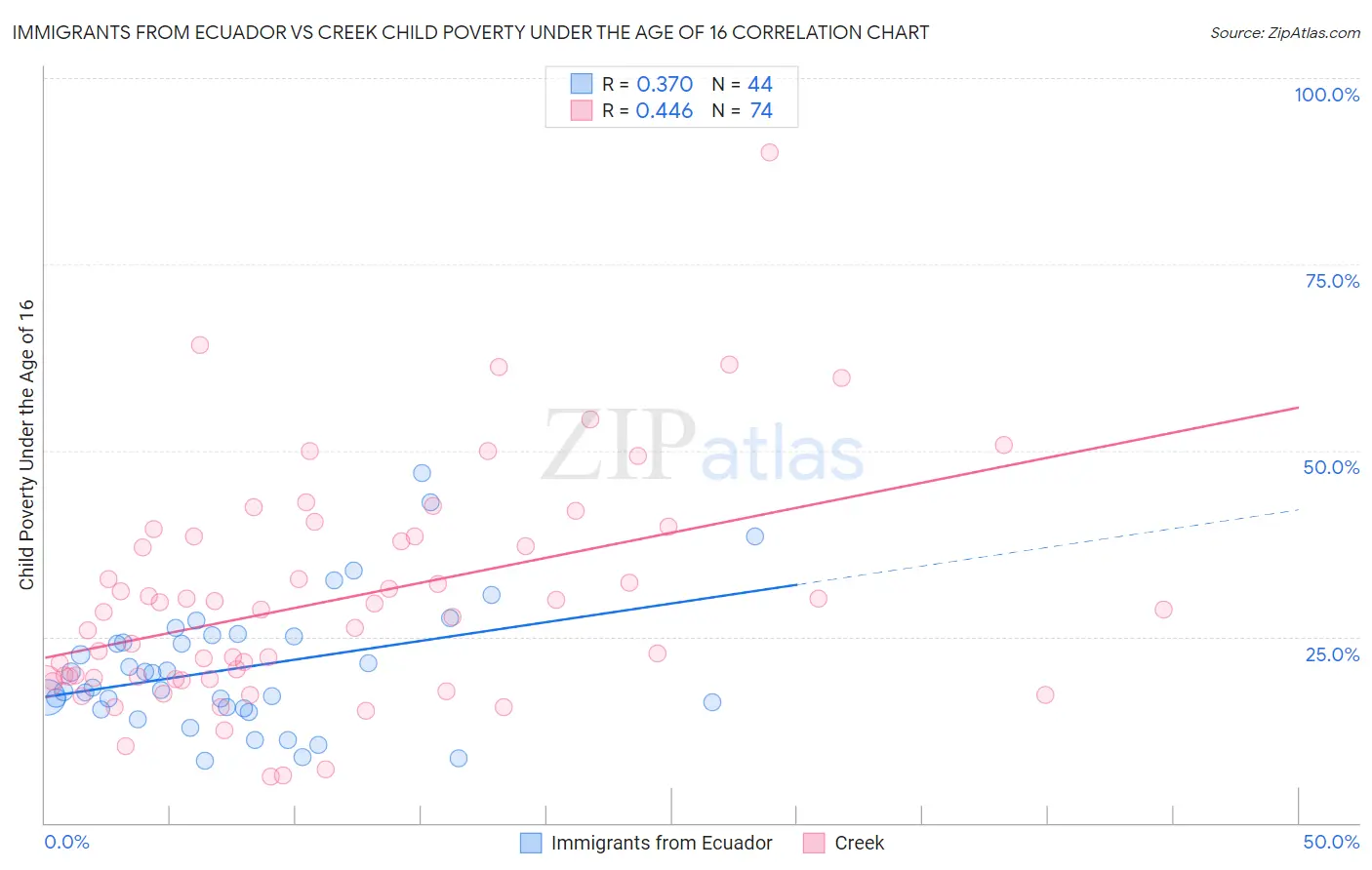 Immigrants from Ecuador vs Creek Child Poverty Under the Age of 16