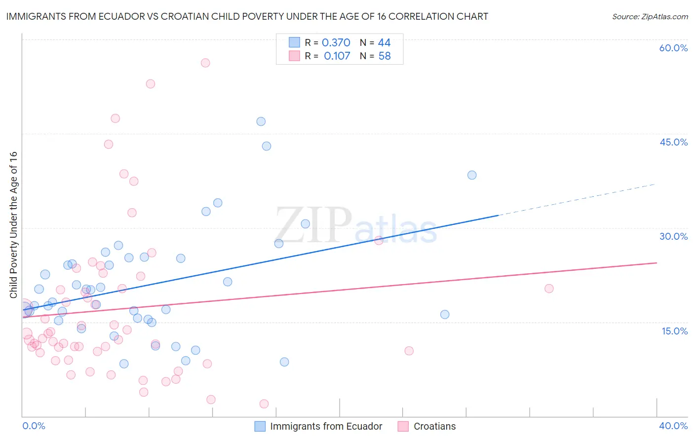 Immigrants from Ecuador vs Croatian Child Poverty Under the Age of 16