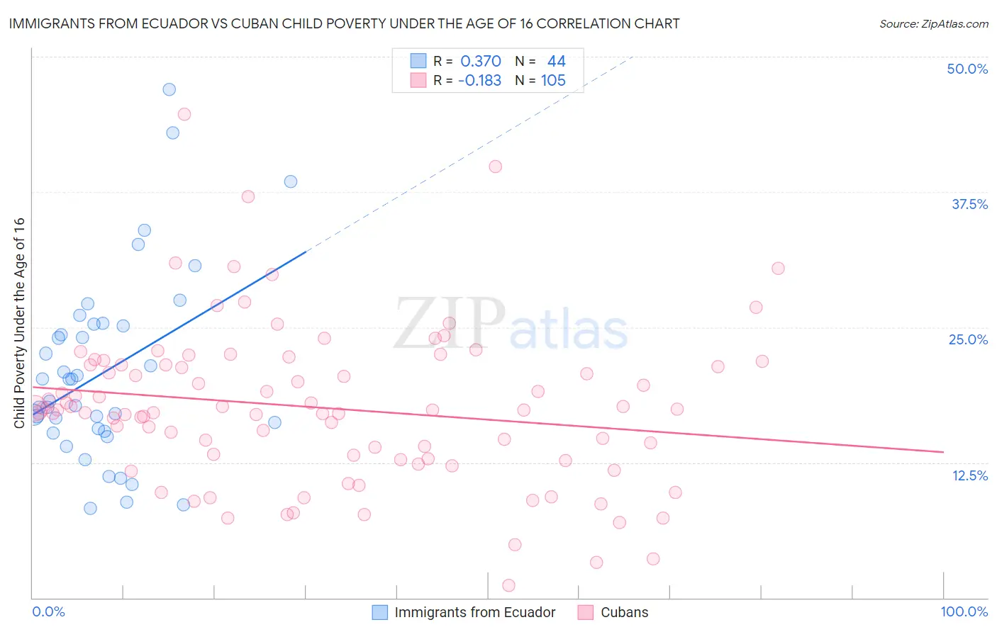 Immigrants from Ecuador vs Cuban Child Poverty Under the Age of 16