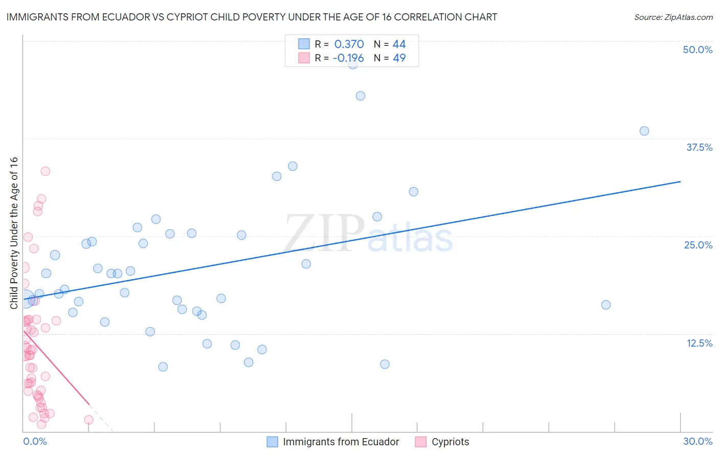 Immigrants from Ecuador vs Cypriot Child Poverty Under the Age of 16