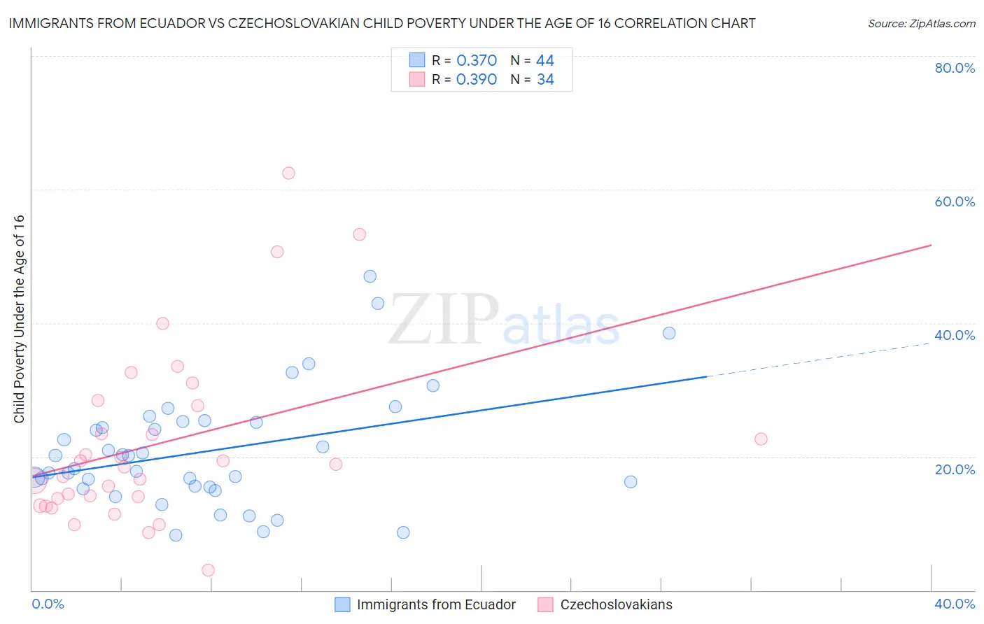 Immigrants from Ecuador vs Czechoslovakian Child Poverty Under the Age of 16
