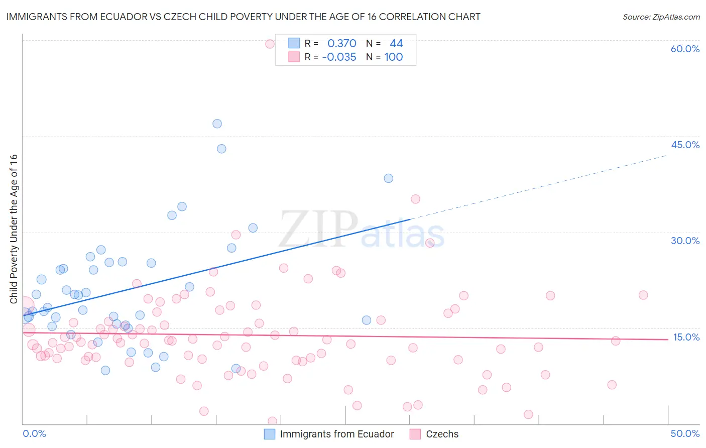 Immigrants from Ecuador vs Czech Child Poverty Under the Age of 16