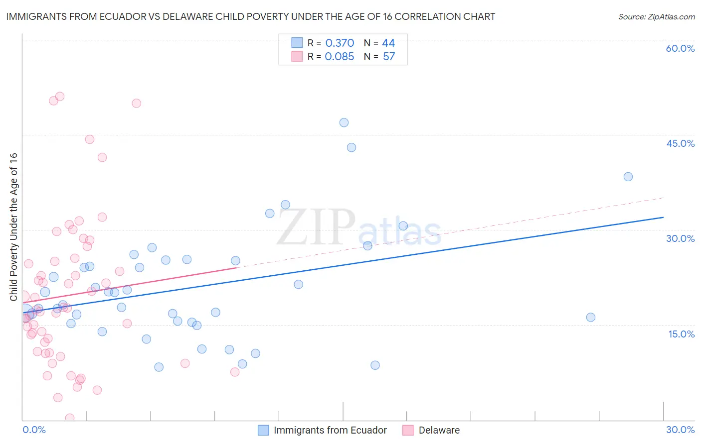 Immigrants from Ecuador vs Delaware Child Poverty Under the Age of 16