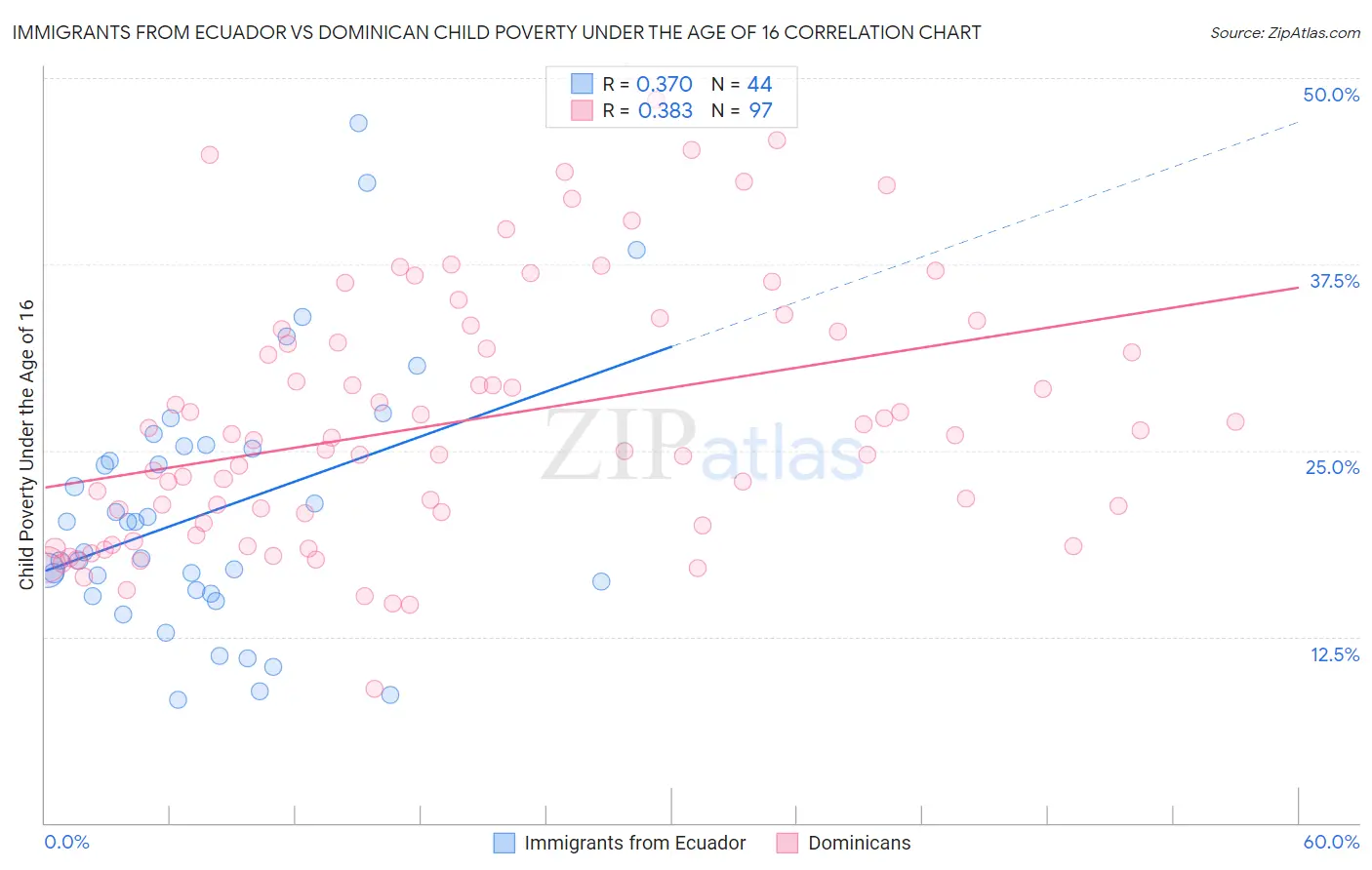 Immigrants from Ecuador vs Dominican Child Poverty Under the Age of 16